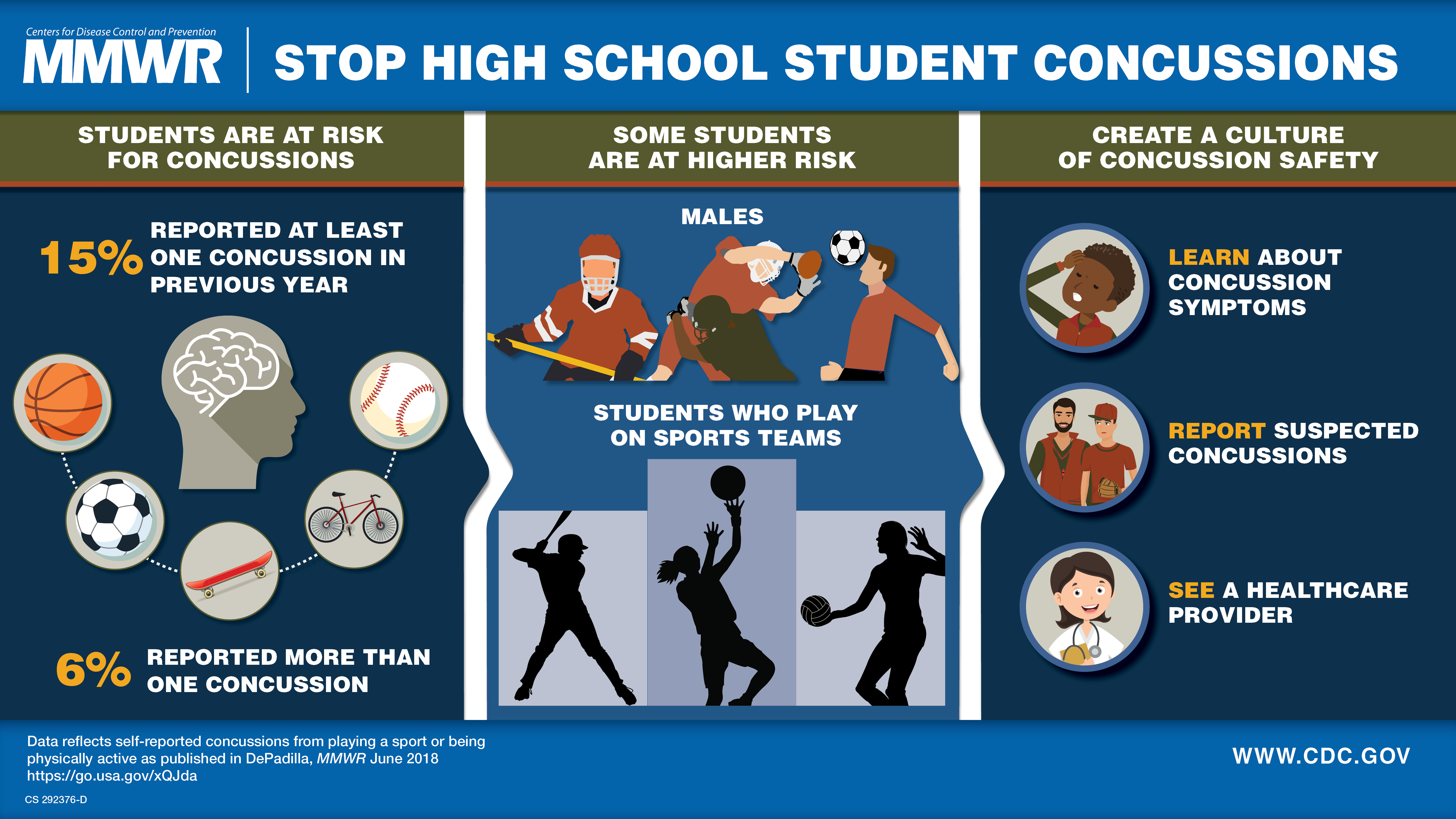Students on sports teams at higher risk for concussion