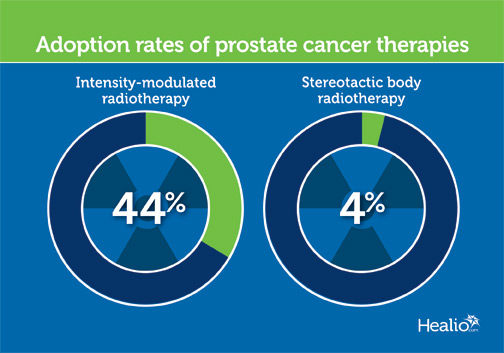 Infographic shows different rates of adoption across two prostate cancer therapies: intensity-modulated radiotherapy, 44%, compared with stereotactic body radiation therapy, 4%