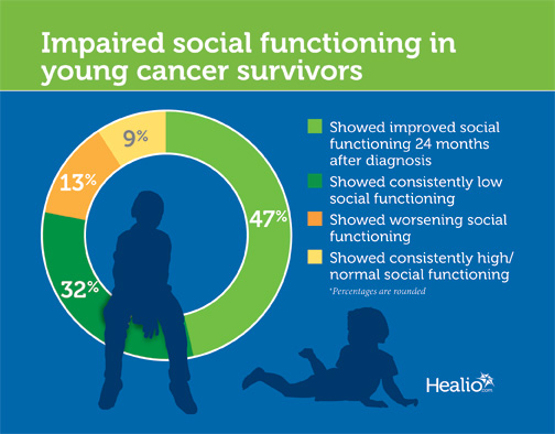 Infographic shows younger cancer patients with impaired social functioning 24 months after diagnosis