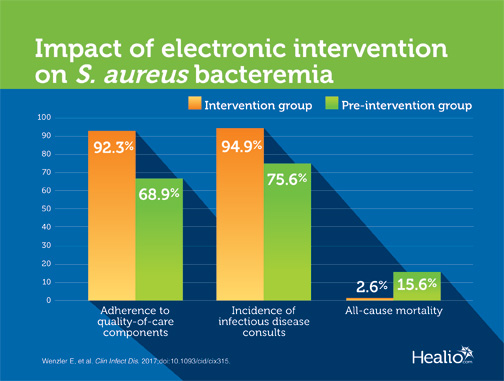 Infographic shows how electronic pharmacist-driven interventions changed the outcomes of patients with S. Aureus bacteremia.