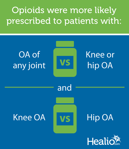 Opioids were more likely prescribed to patients with