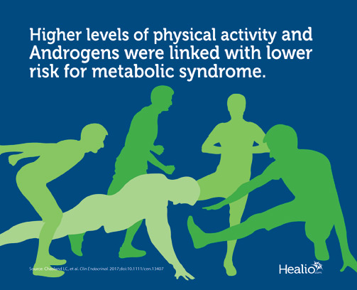 Higher levels of physical activity and androgens were linked with lower risk for metabolic syndrome.