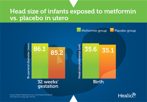 Infographic: Head size of infants exposed to metformin vs. placebo in utero