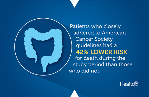 Patients who closely adhered to American Cancer Society guidelines had a 42% lower risk for death during the study period than those who did not.