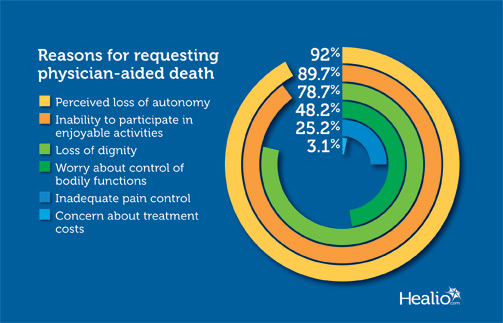 Reasons for requesting physician-aided death included perceived loss of autonomy, inability to participate in enjoyable activities, loss of dignity, worry about control of bodily functions, inadequate pain control and concern about treatment costs