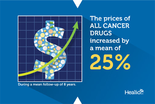 Infographic: Cancer drug prices increased by a mean of 25% over a mean follow-up of 8 years.