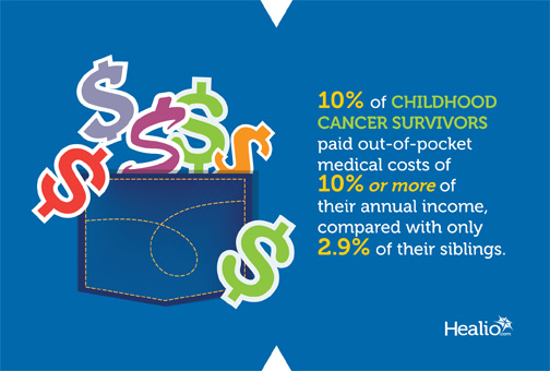 10% of childhood cancer survivors paid out-of-pocket medical costs of 10% or more of their annual income, compared with 2.9% of their siblings.