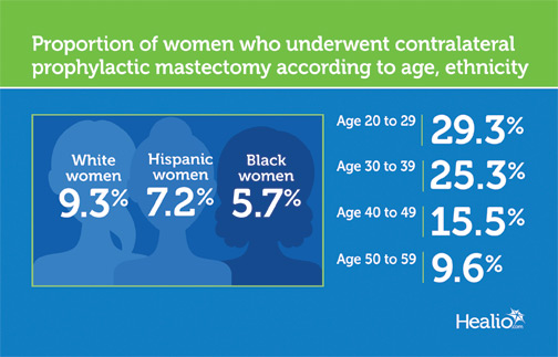 Infographic shows that the proportion of younger women who underwent contralateral prophylactic mastectomy has increased overall.