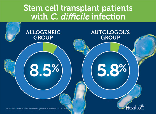 Infographic shows that C. difficile infection is more common in allogeneic stem cell recipients