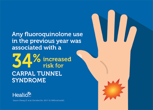 Fluoroquinolone use was associated with a 34% increased risk for carpal tunnel syndrome.