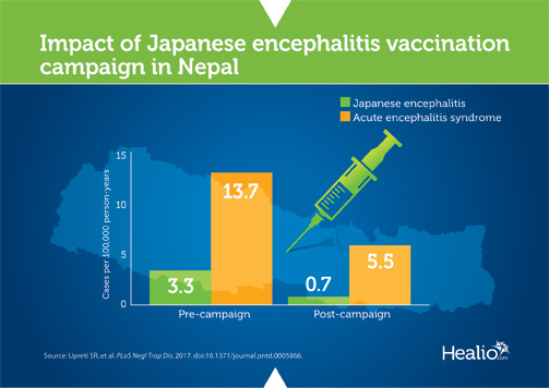 Infographic shows the impact of Japanese encephalitis vaccination campaign in Nepal.