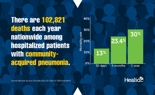 There are 102,821 deaths each year nationwide among hospitalized patients with community-acquired pneumonia.