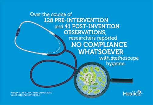 Researchers reported no compliance whatsoever with stethoscope hygiene.