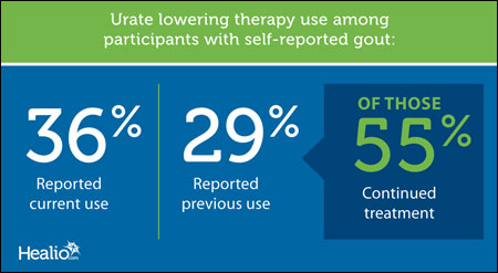 Urate therapy graphic