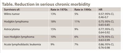 Table Reduction in serious chronic morbidity