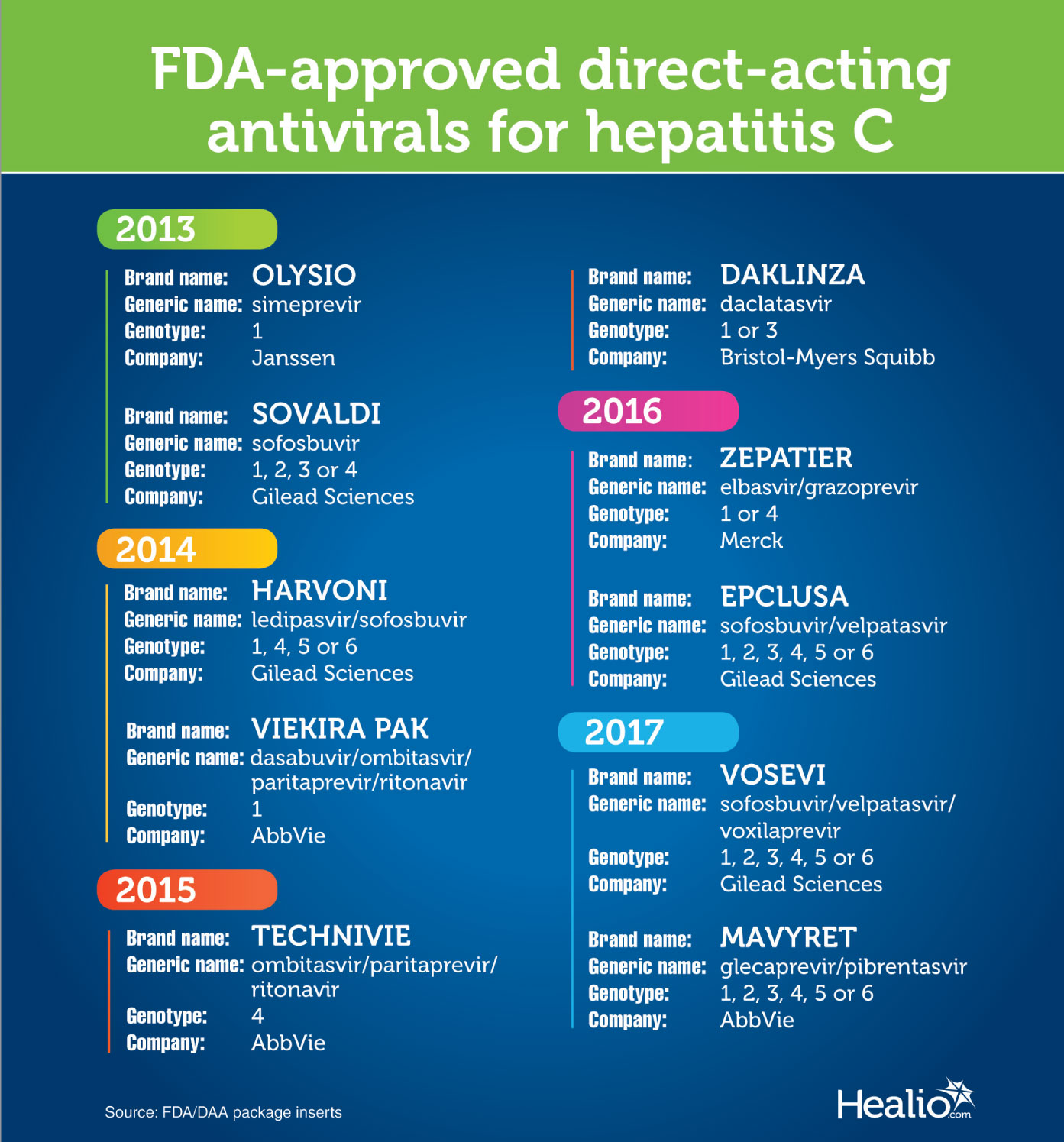 Hepatitis C Treatment Drugs