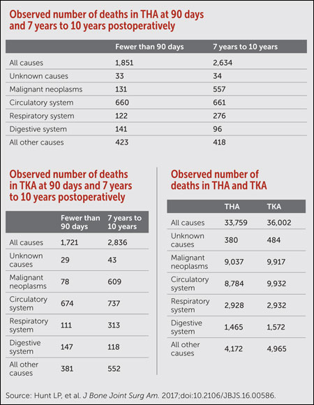 Number of deaths in THA, TKA