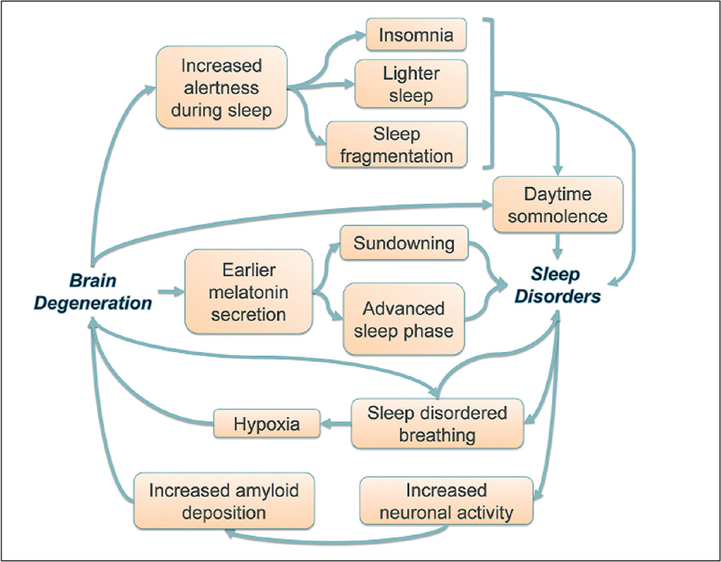 Psychiatric Implications Of Neurological Disorders: May 2017 - Sleep ...