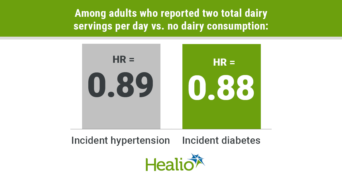 Among adults who reported two total dairy servings per day vs. no dairy consumption: