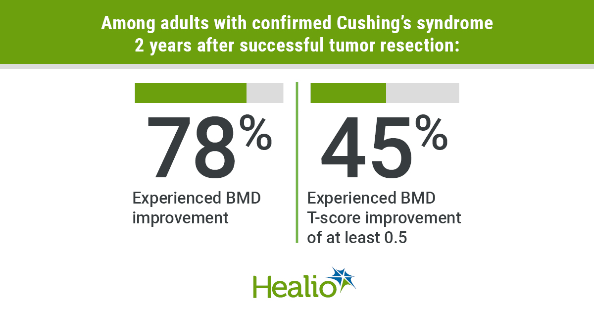 Among adults with confirmed Cushing’s syndrome 2 years after successful tumor resection