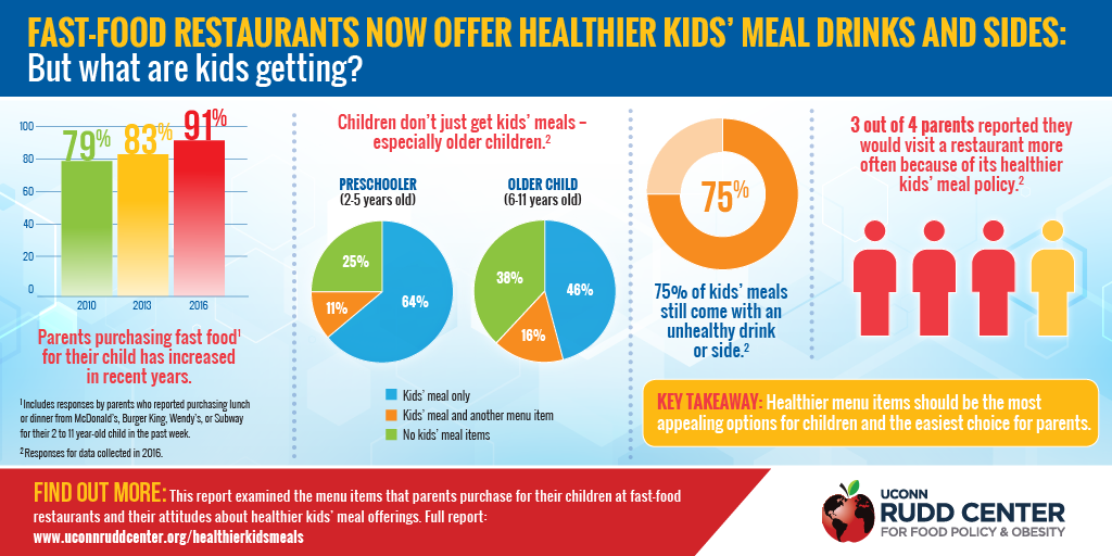 Infographic from Rudd Center